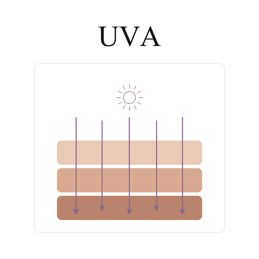 UVA straling huid afbeelding Handsome Skin